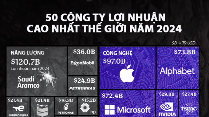 50 công ty có lợi nhuận cao nhất thế giới